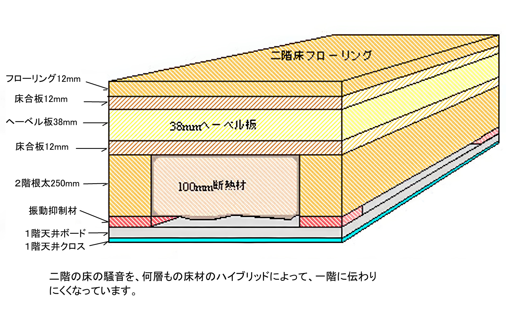 音の静かなアパート、ピュアホームの床の構造