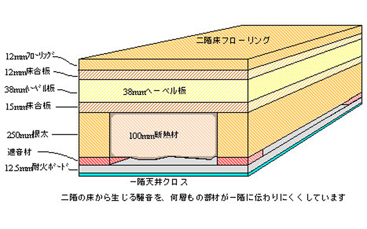 音の静かなアパート、ピュアホームの床の構造