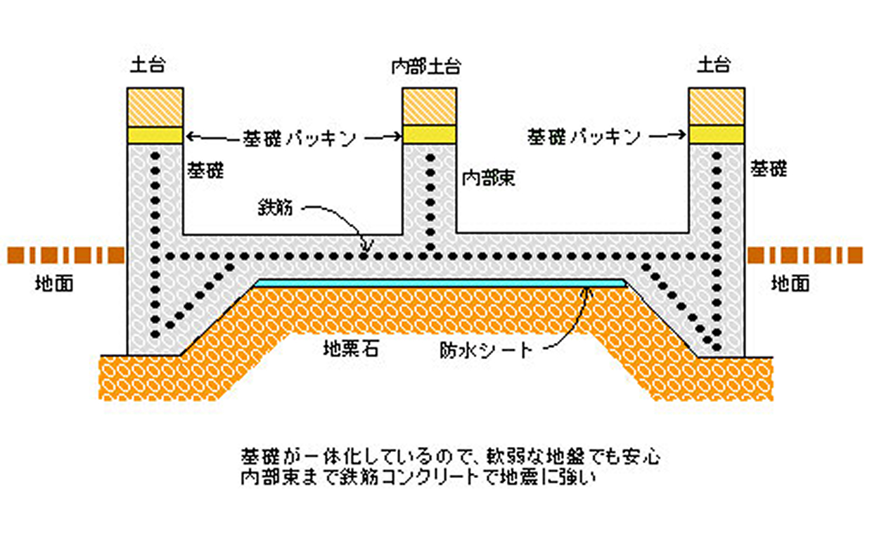 音が静かなアパート、ピュアホームの地震に強い基礎構造