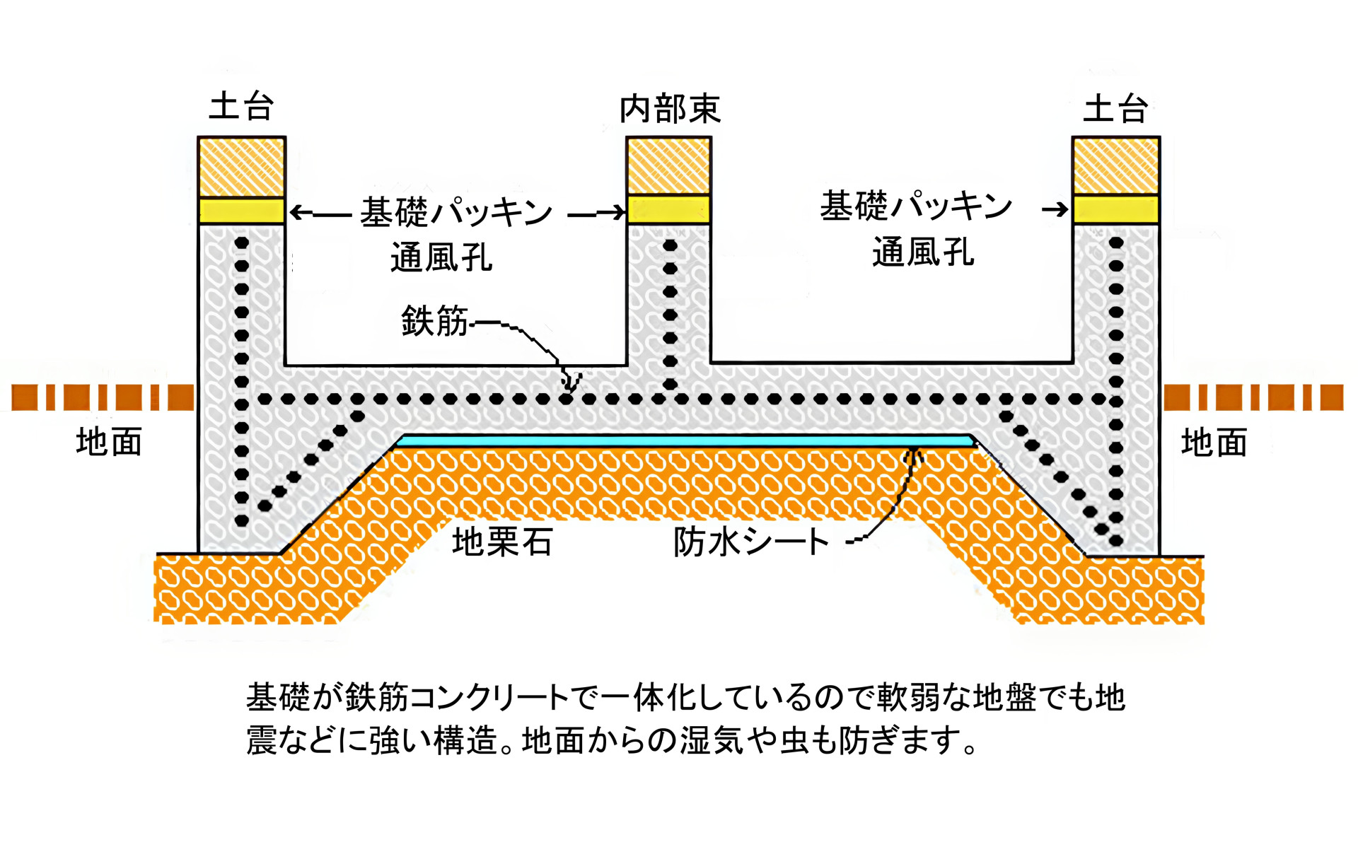 音が静かなアパート、ピュアホームの地震に強い基礎構造
