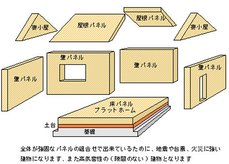 建て方：震度7に耐える強靭な箱