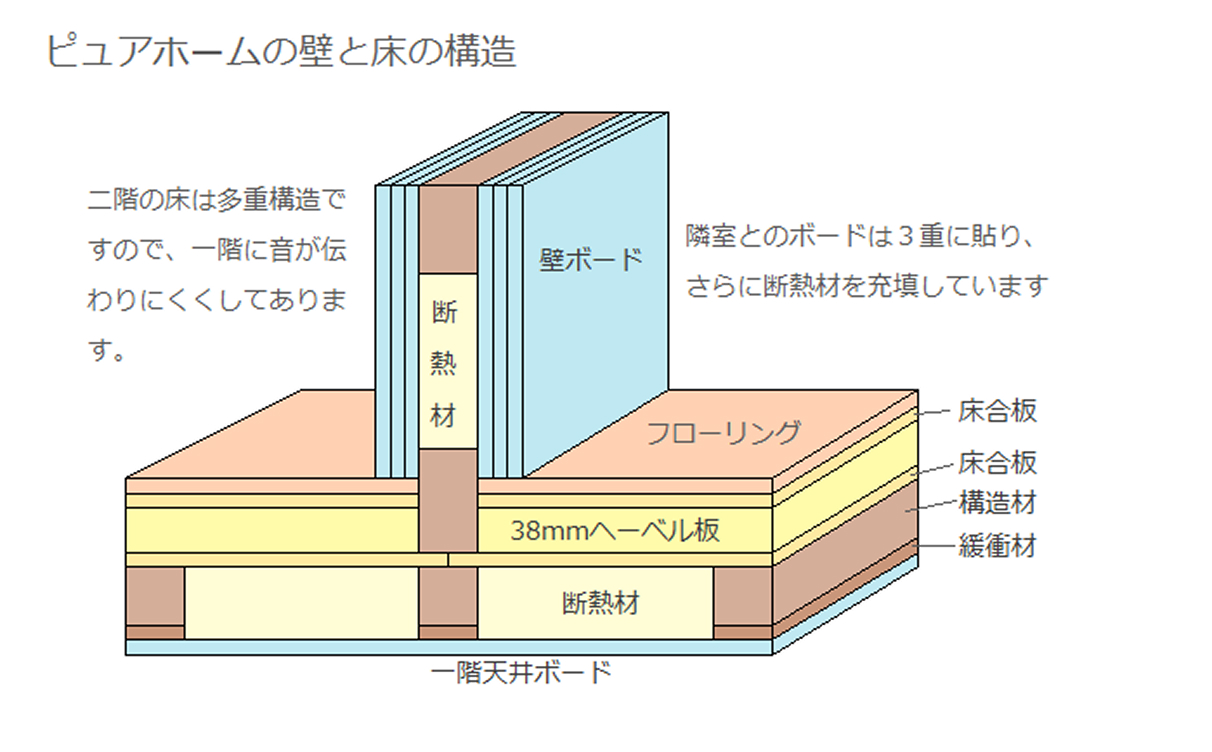 音の静かなピュアホームの構造