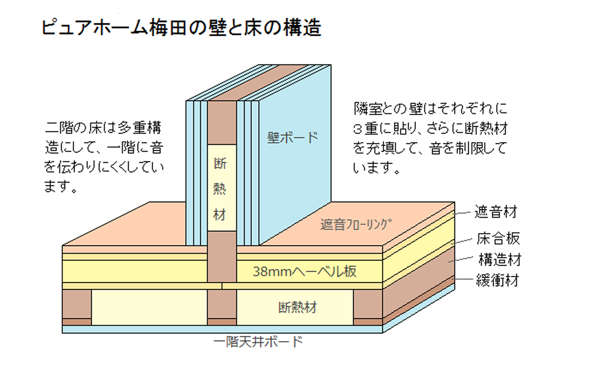 お部屋の構造