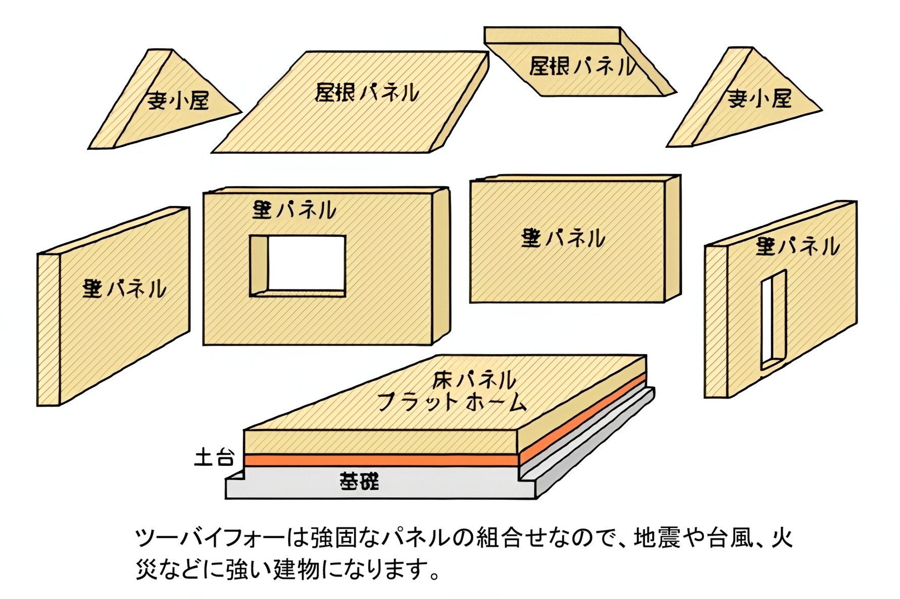 建て方:震度7に耐える強靭な箱